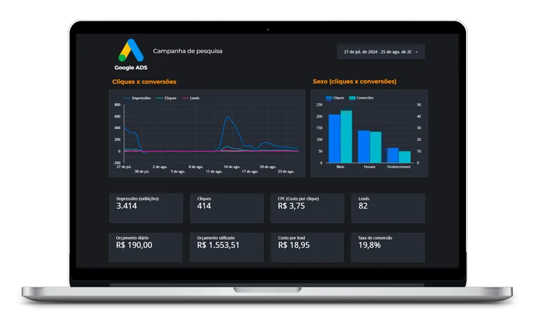 Dashboard de acompanhamento no Google Looker Studio com gráfico de leads, custo por lead e taxa de conversão