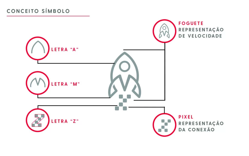 Esquema do símbolo: o foguete com a letra A no corpo, a letra M nas aletas e a letra Z nos pixels da propulsão; o foguete como representação de velocidade e o pixel como representação da conexão