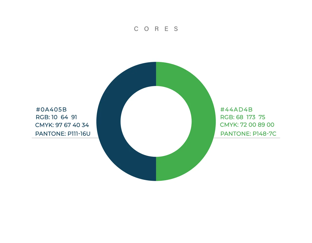 Gráfico circular com as duas cores da marca, azul-escuro #0A405B e verde #44AD4B, com os valores RGB, CMYK e Pantone de cada uma